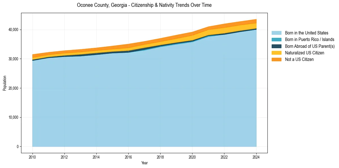 Historical nativity trends for 