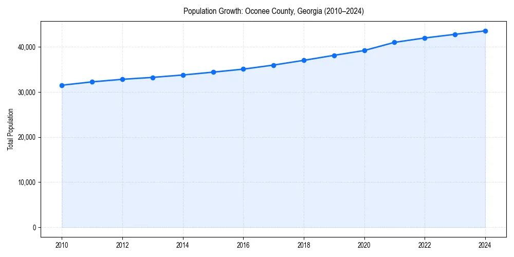 Population trends in 