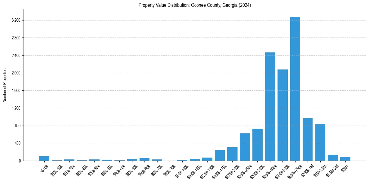 Value Distribution for 