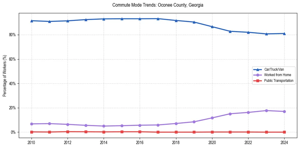 Transportation trends in Oconee County, Georgia