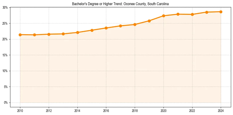 Trend chart showing bachelor degree growth in 