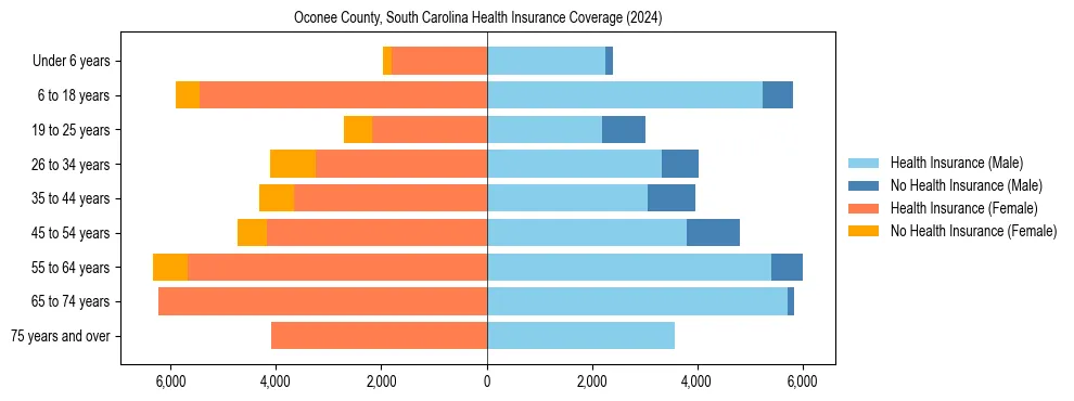 Health insurance pyramid for Oconee County, South Carolina