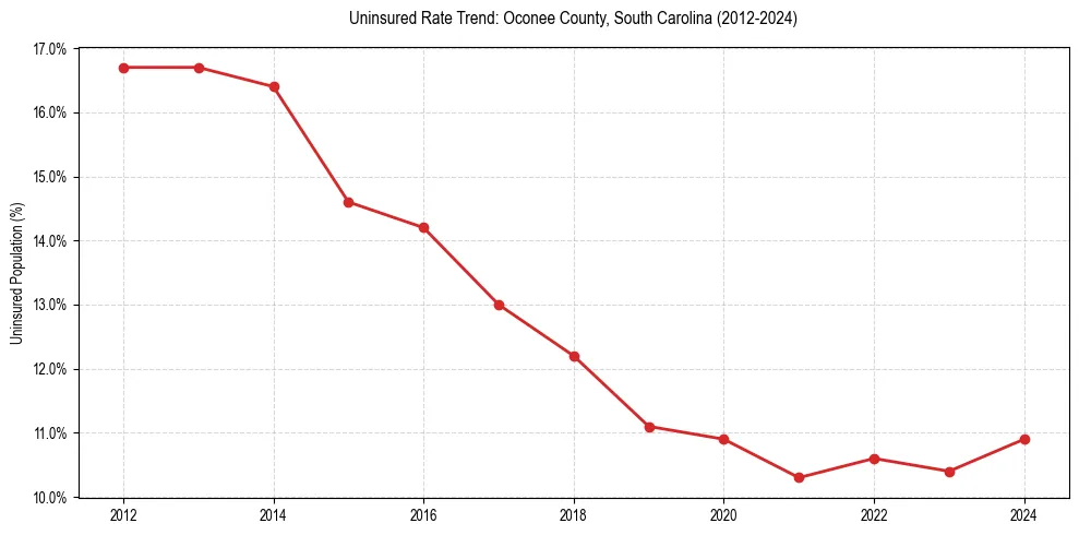 Uninsured trend chart for Oconee County, South Carolina