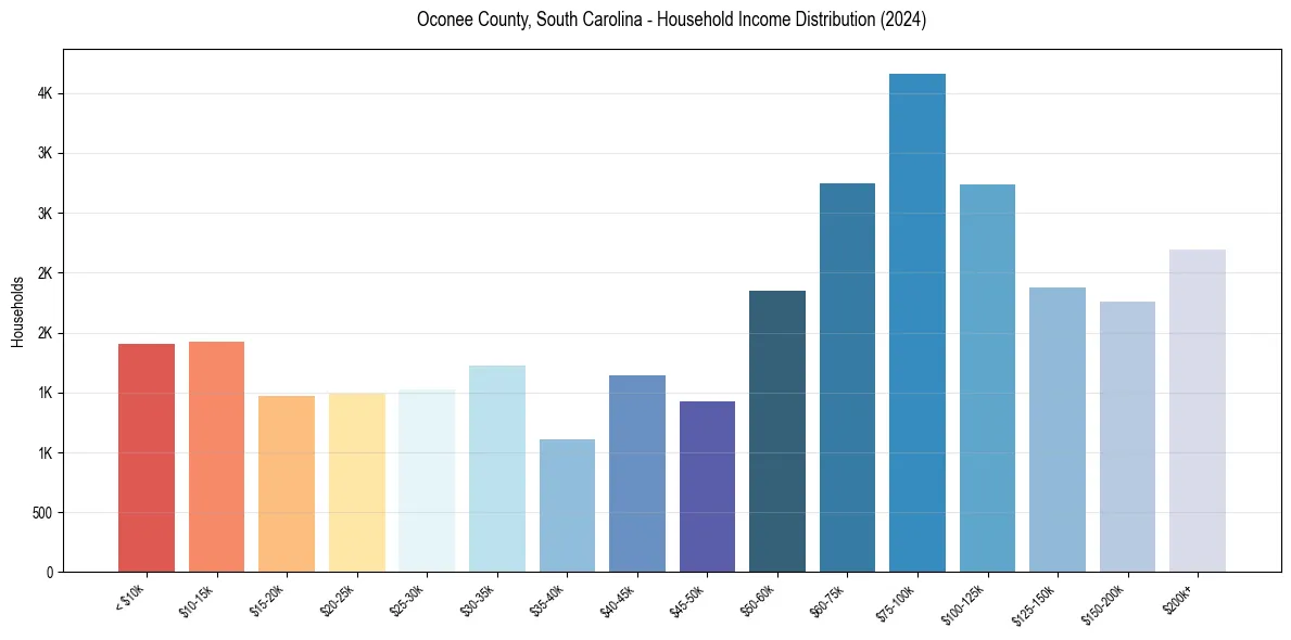 Income Distribution for 