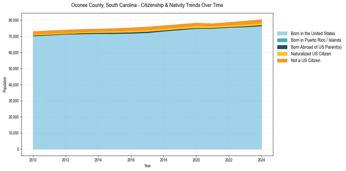 Historical nativity trends for 