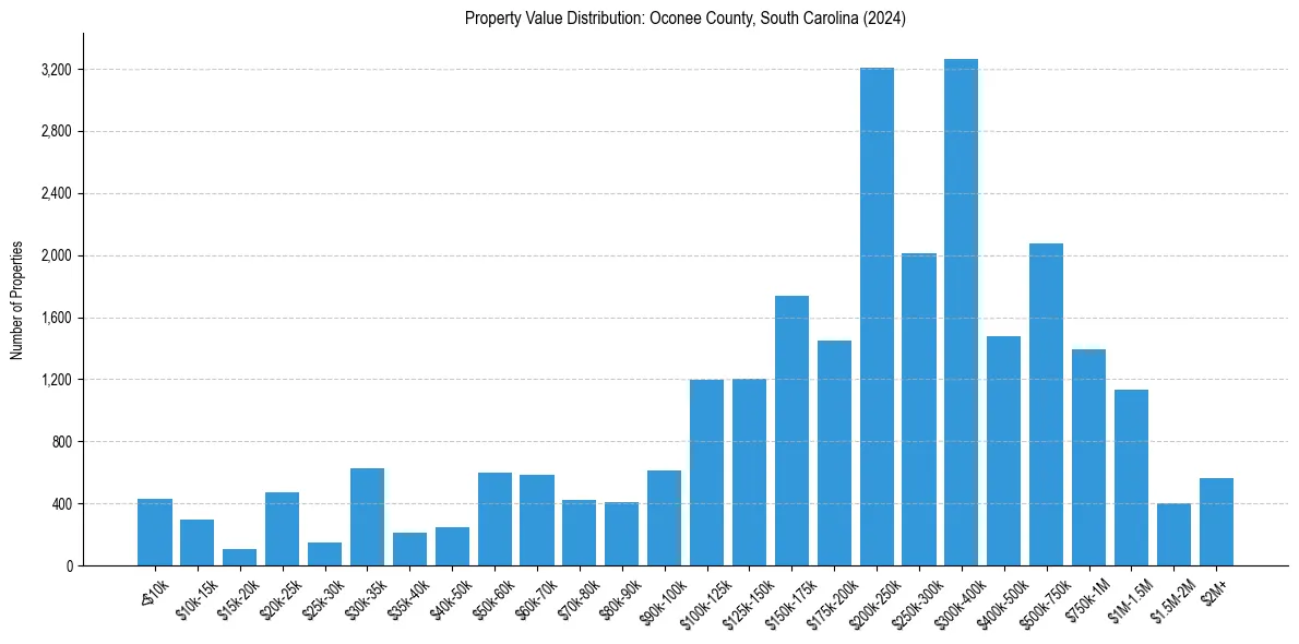 Value Distribution for 
