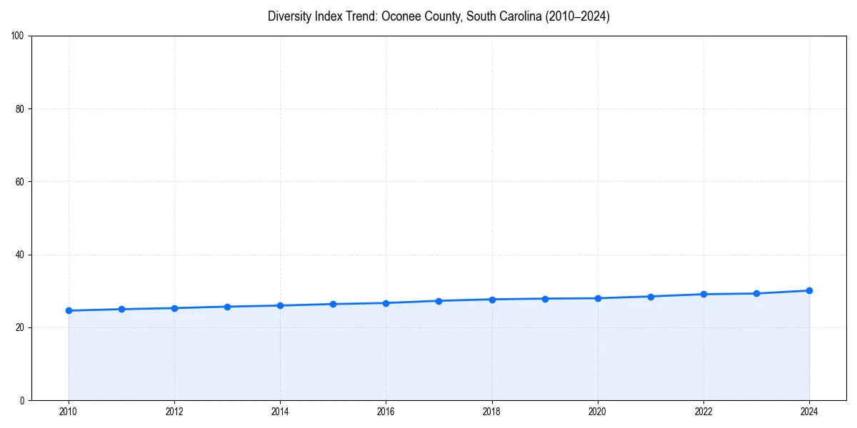 Line chart showing diversity index trends for 