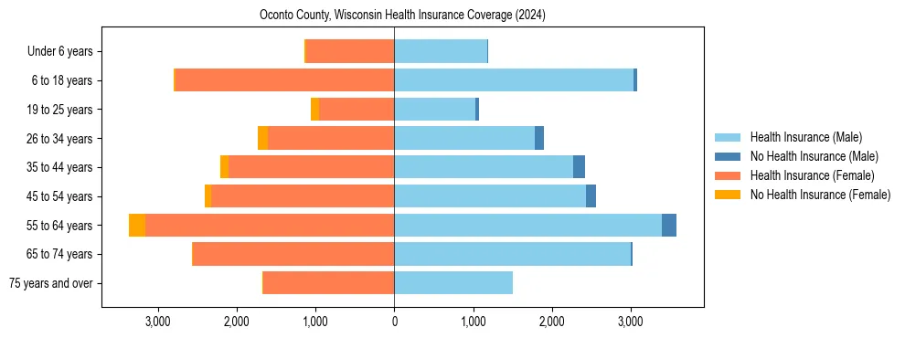 Health insurance pyramid for Oconto County, Wisconsin