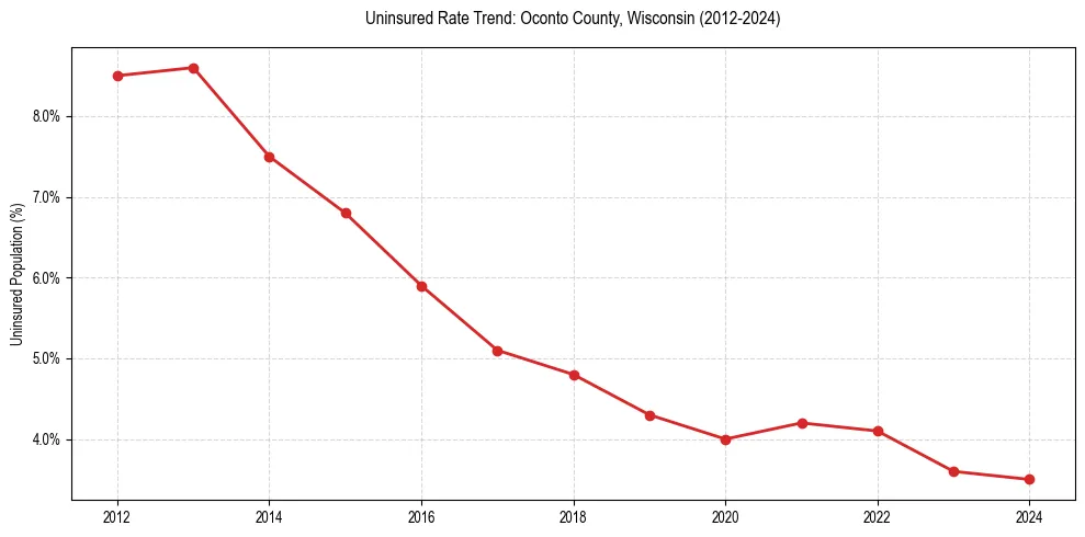 Uninsured trend chart for Oconto County, Wisconsin