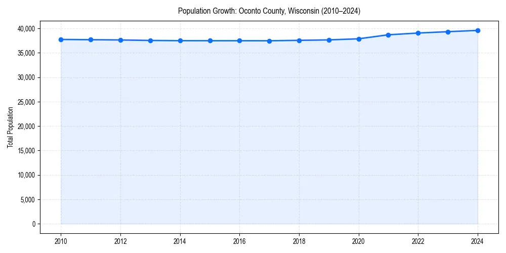 Population trends in 