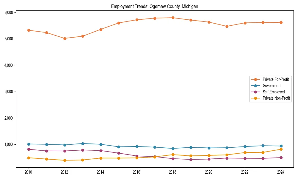 Long-term employment trends in 