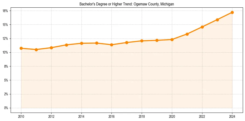 Trend chart showing bachelor degree growth in 
