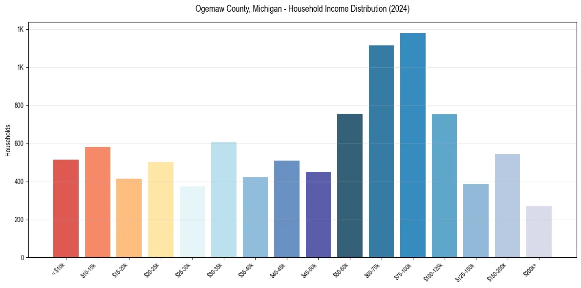 Income Distribution for 