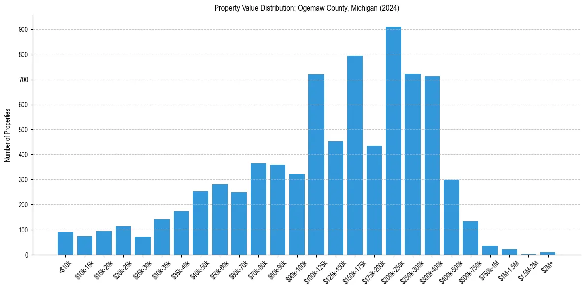 Value Distribution for 