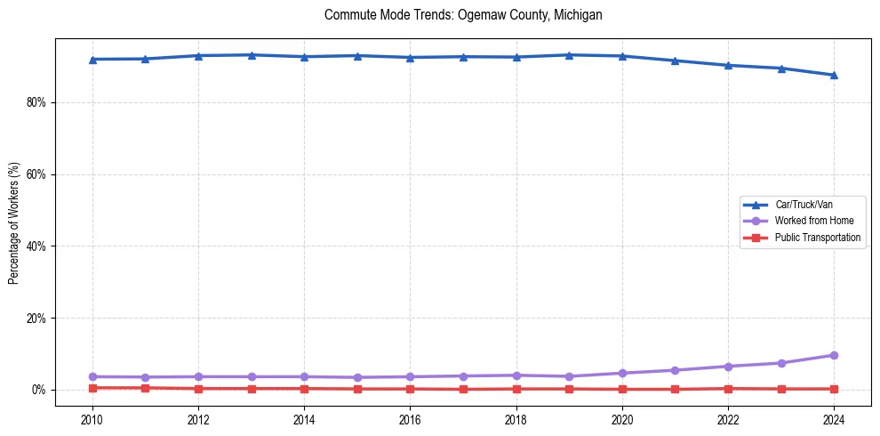 Transportation trends in Ogemaw County, Michigan