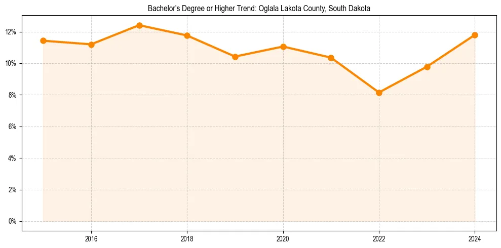 Trend chart showing bachelor degree growth in 