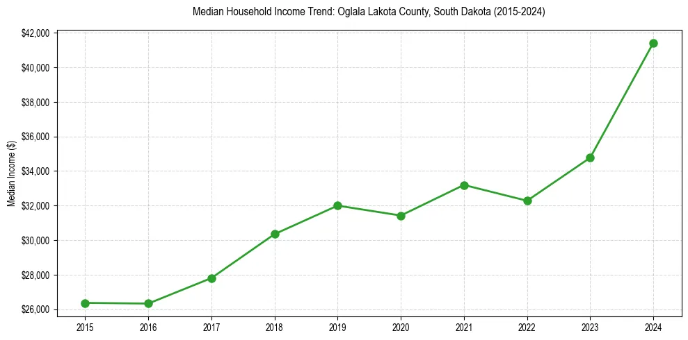 Income trend for 