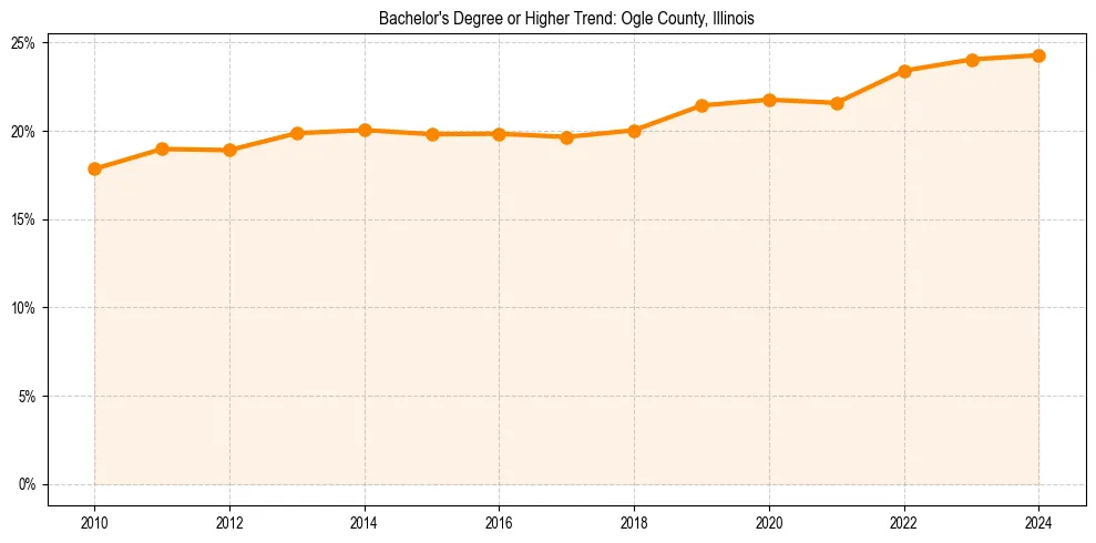 Trend chart showing bachelor degree growth in 