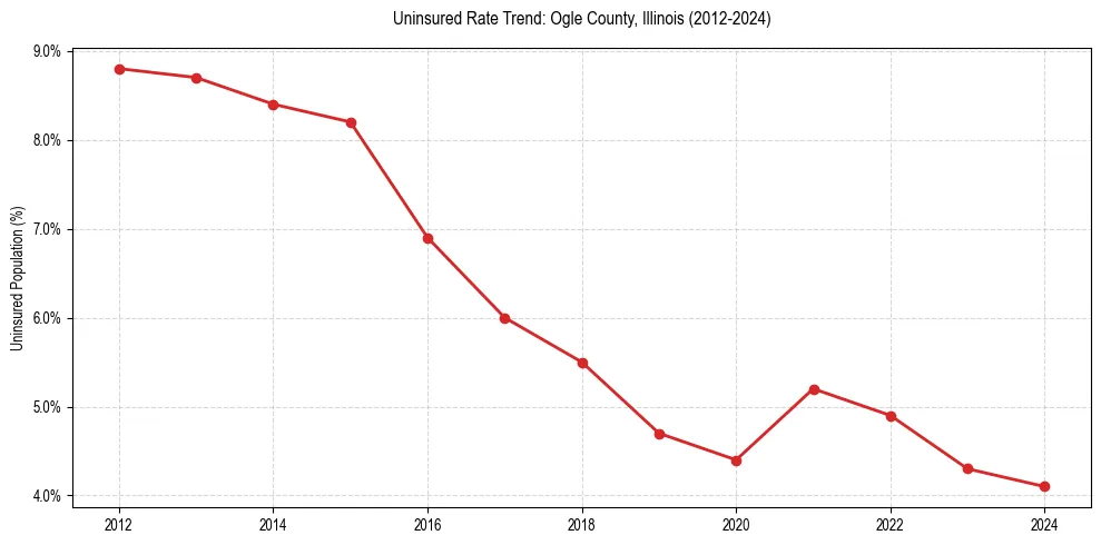 Uninsured trend chart for Ogle County, Illinois