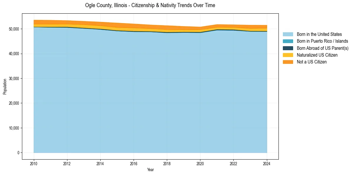 Historical nativity trends for 