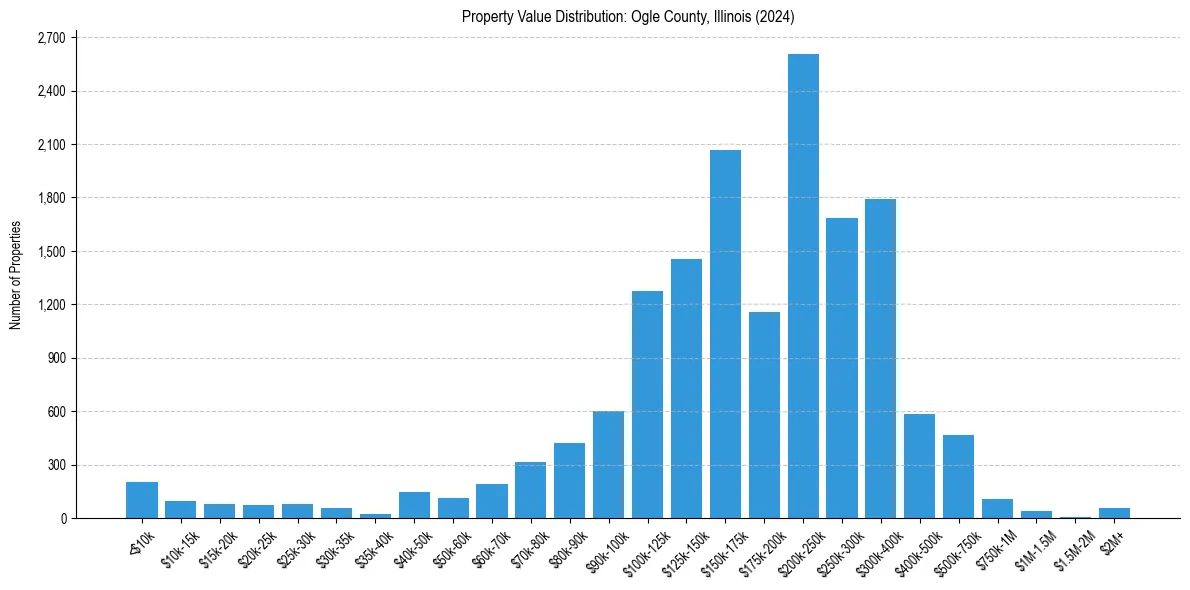 Value Distribution for 