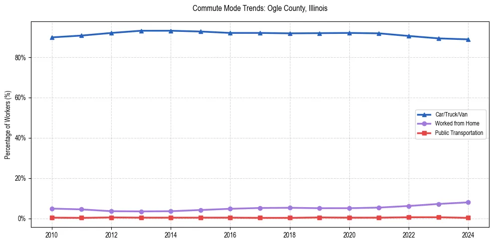 Transportation trends in Ogle County, Illinois