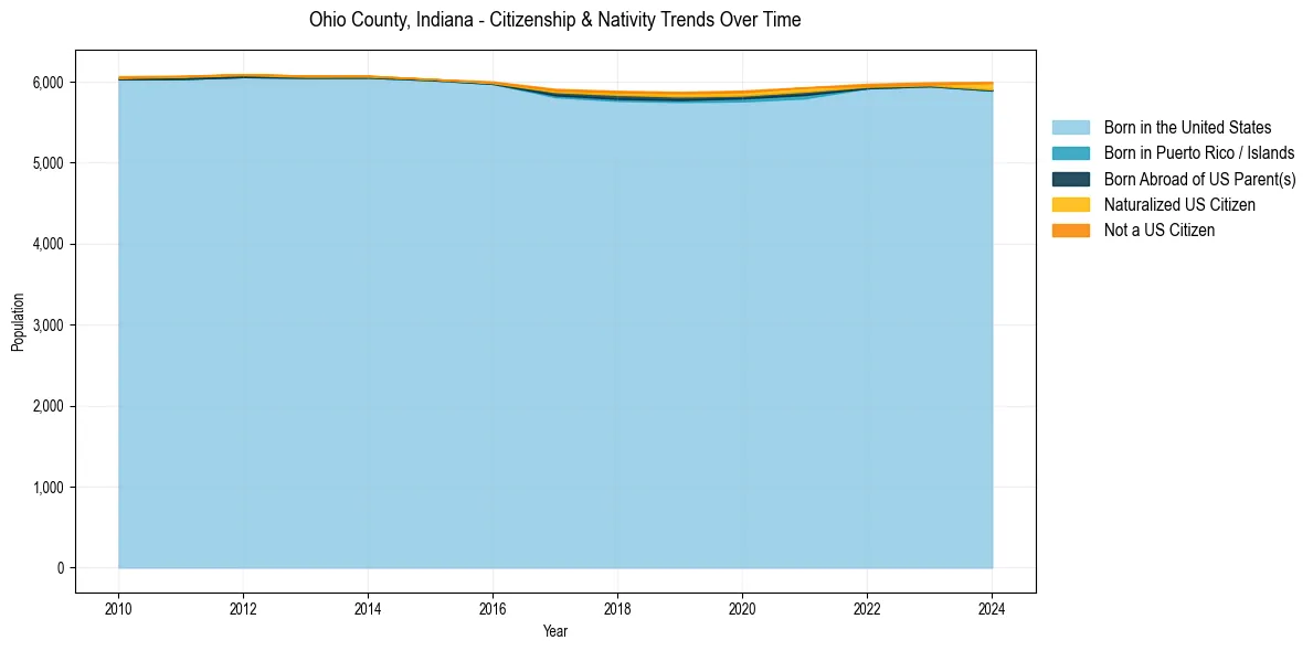 Historical nativity trends for 