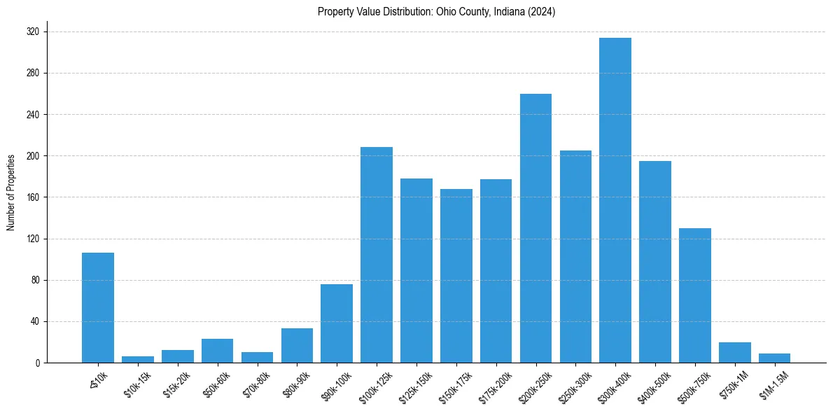Value Distribution for 