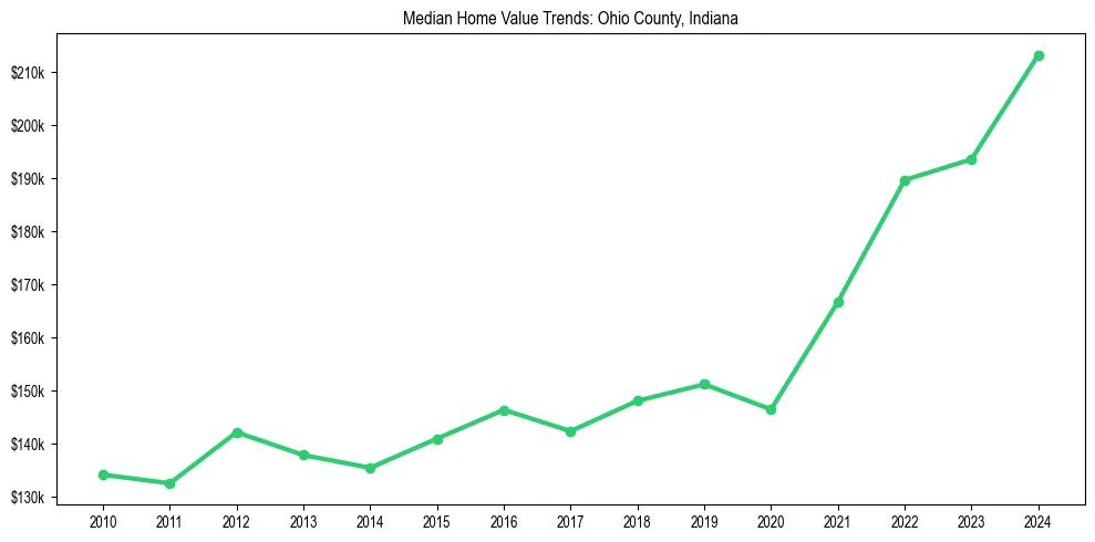 Median property value trends in 