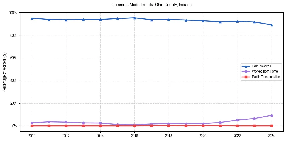Transportation trends in Ohio County, Indiana