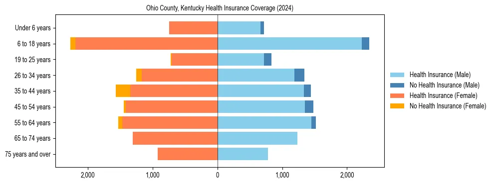 Health insurance pyramid for Ohio County, Kentucky