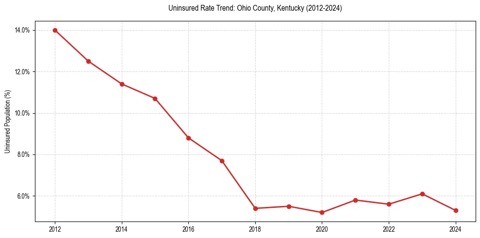 Uninsured trend chart for Ohio County, Kentucky