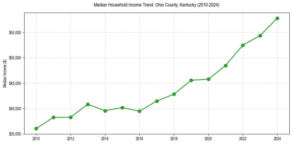 Income trend for 