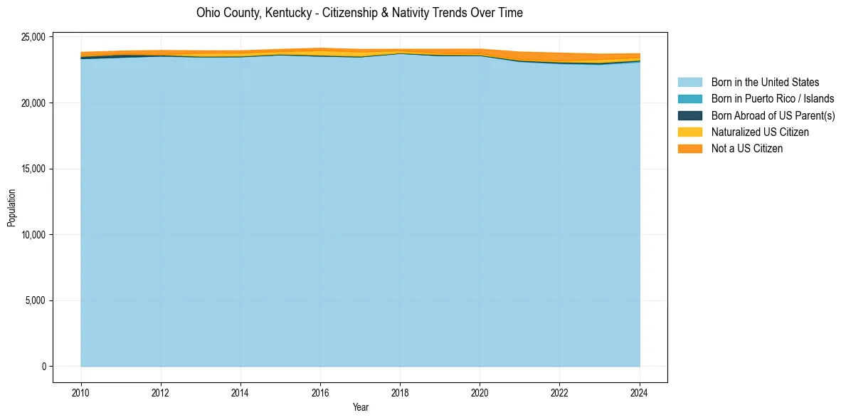 Historical nativity trends for 