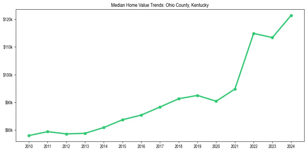 Median property value trends in 