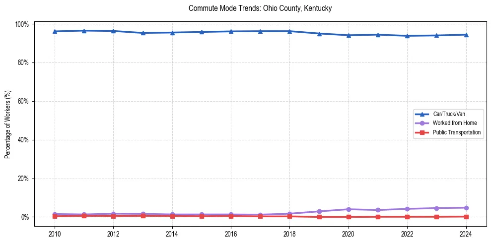 Transportation trends in Ohio County, Kentucky
