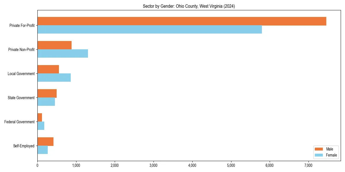 Employment sector breakdown by gender in 