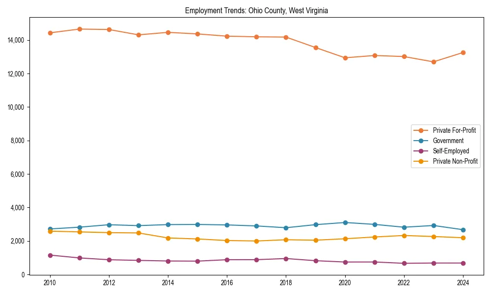 Long-term employment trends in 