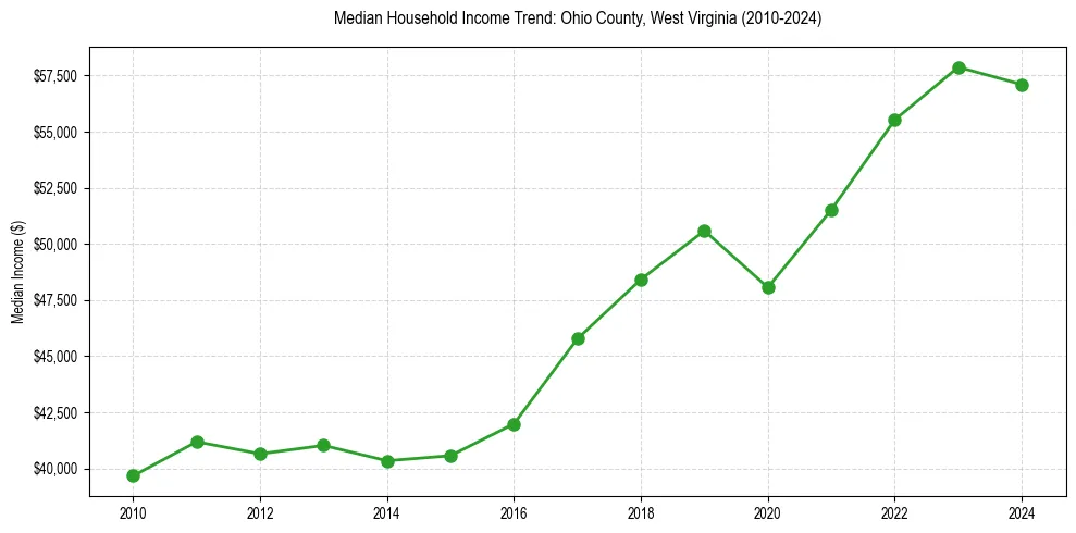 Income trend for 