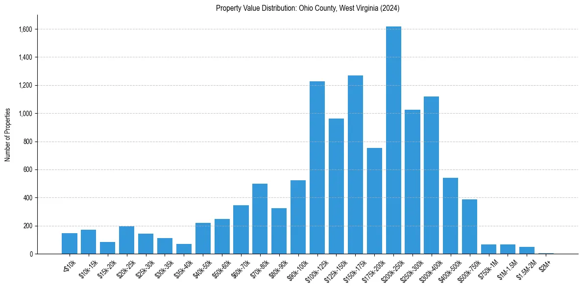 Value Distribution for 