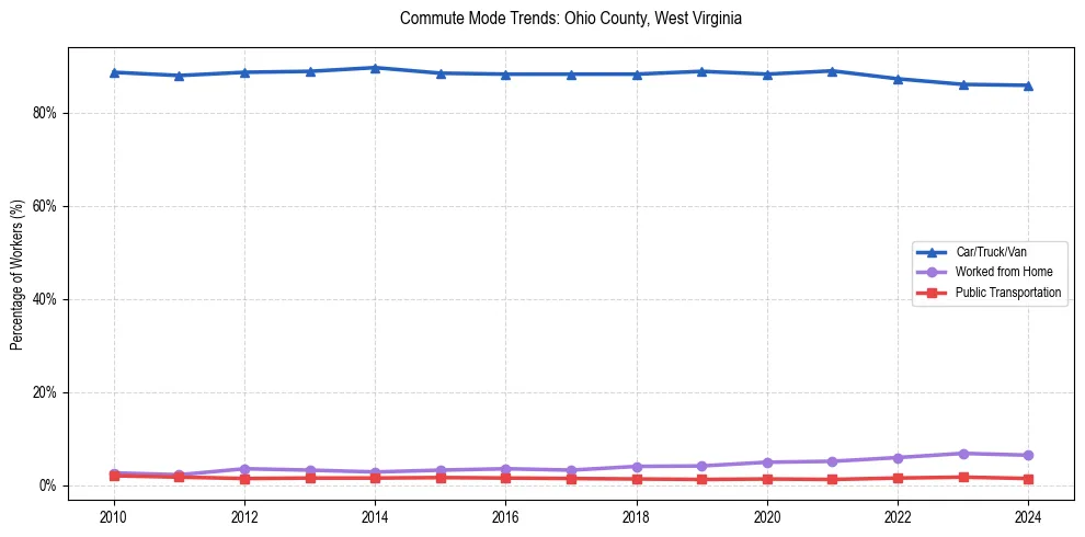 Transportation trends in Ohio County, West Virginia