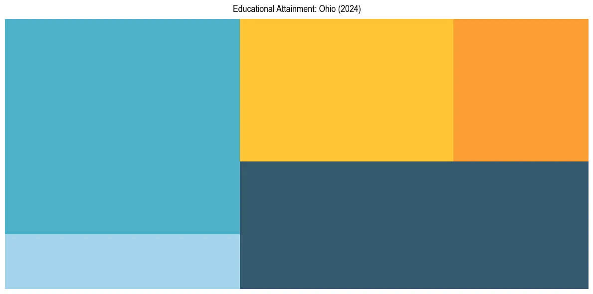 Education Treemap for  in 2024
