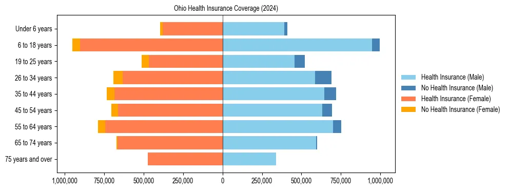 Health insurance pyramid for Ohio