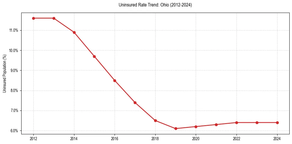 Uninsured trend chart for Ohio