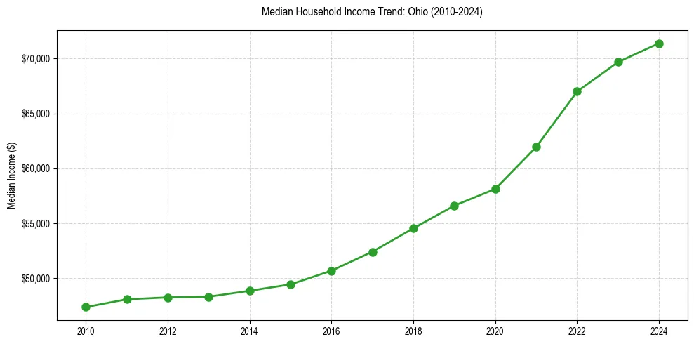 Income trend for 