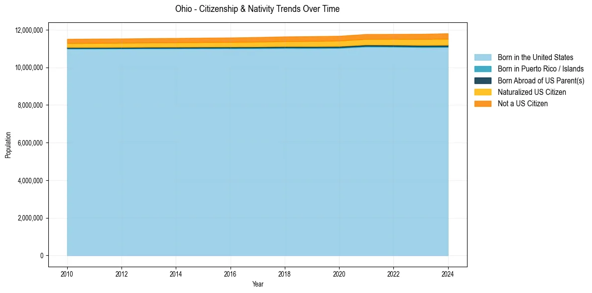 Historical nativity trends for 