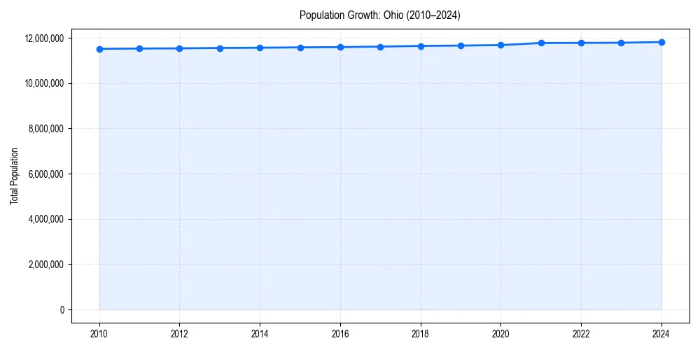 Population trends in 