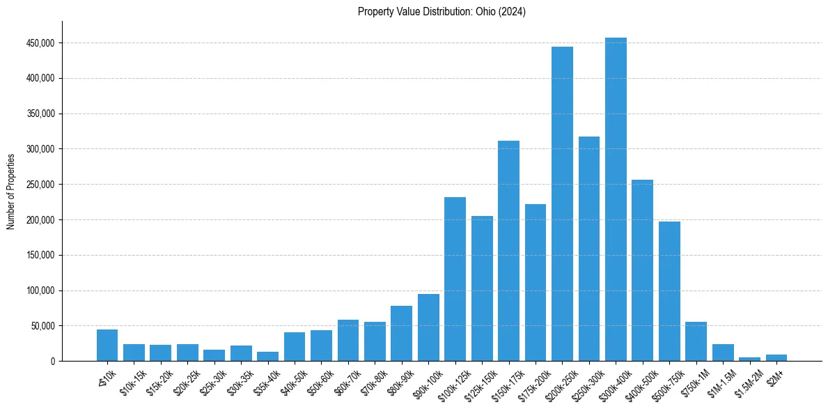 Value Distribution for 