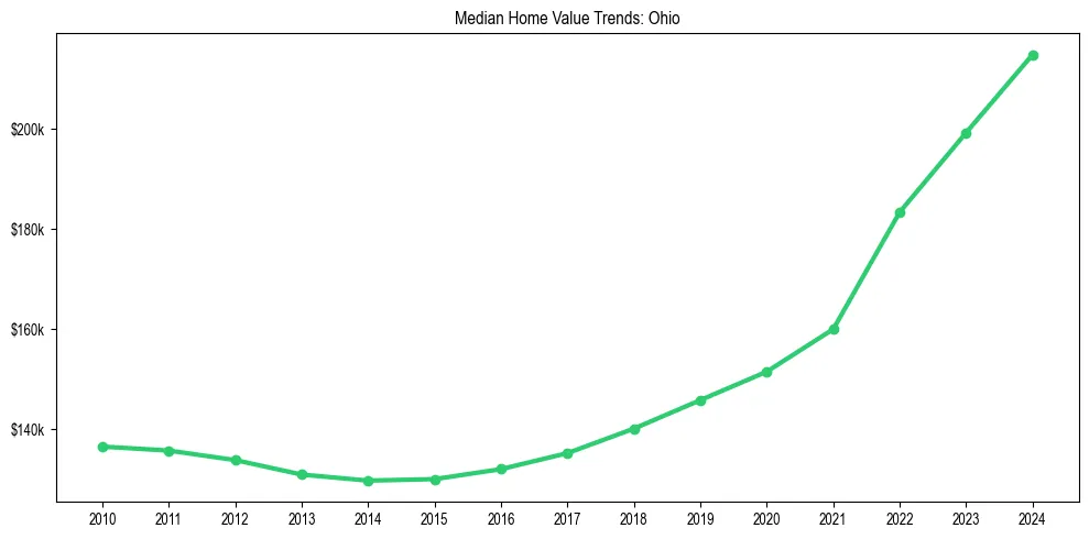 Median property value trends in 