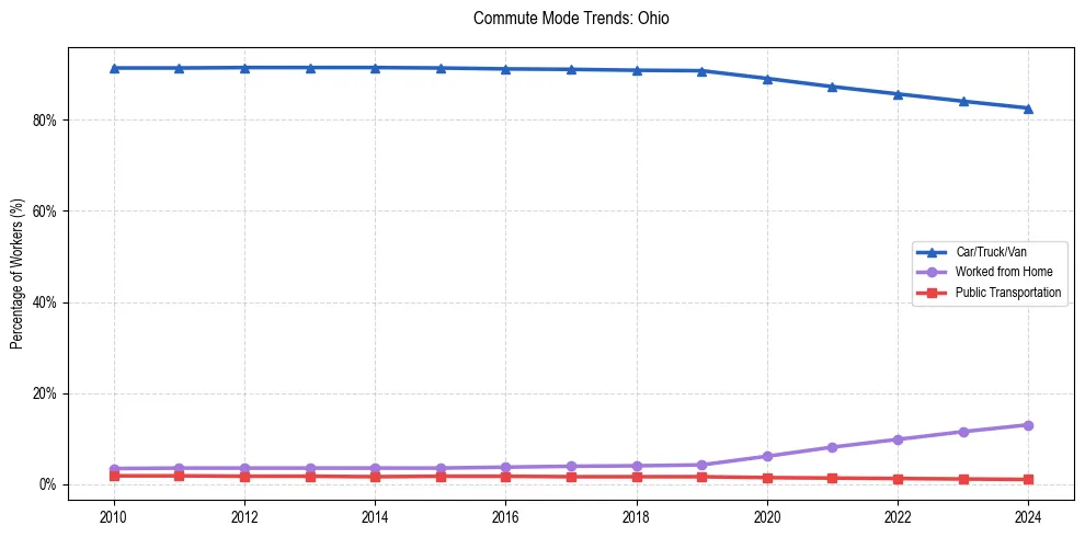 Transportation trends in Ohio